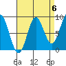 Port McArthur tide chart for Saturday, September 6, 2025