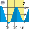 Port McArthur tide chart for Sunday, September 7, 2025