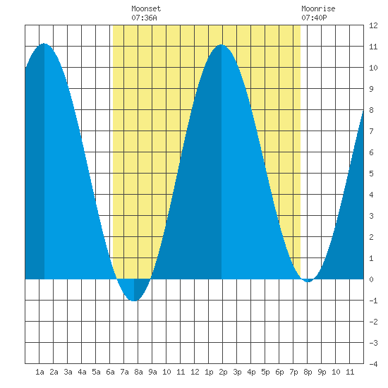 Port McArthur tide chart for Monday, September 8, 2025