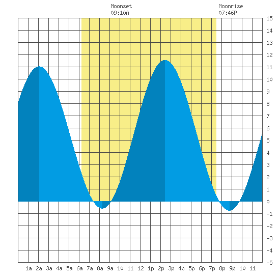 Port McArthur tide chart for Tuesday, September 9, 2025