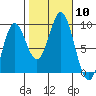 Port McArthur tide chart for Friday, October 10, 2025