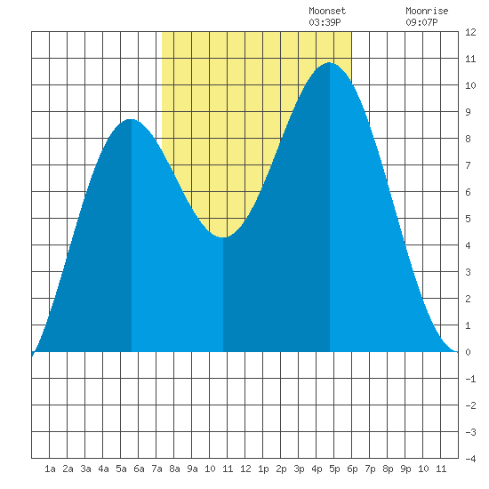 Port McArthur tide chart for Sunday, October 12, 2025