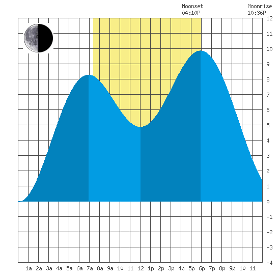 Port McArthur tide chart for Monday, October 13, 2025