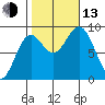Port McArthur tide chart for Monday, October 13, 2025