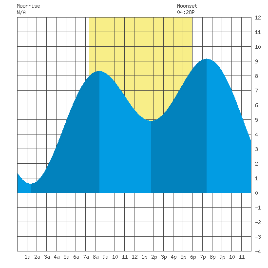 Port McArthur tide chart for Tuesday, October 14, 2025