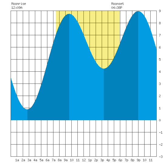 Port McArthur tide chart for Wednesday, October 15, 2025