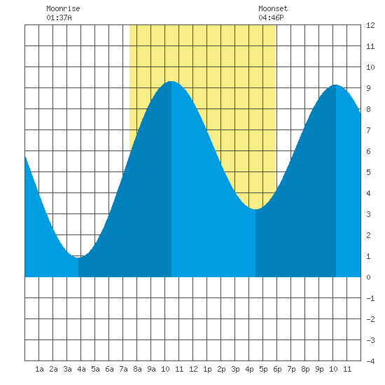 Port McArthur tide chart for Thursday, October 16, 2025