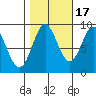 Port McArthur tide chart for Friday, October 17, 2025