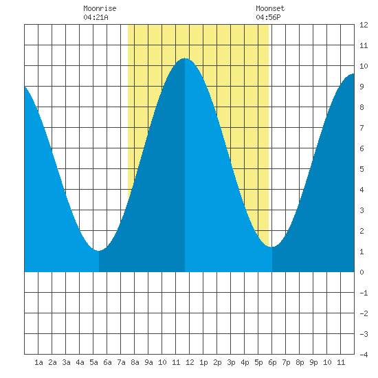 Port McArthur tide chart for Saturday, October 18, 2025