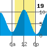 Port McArthur tide chart for Sunday, October 19, 2025
