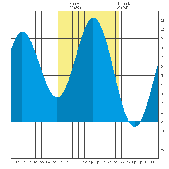 Port McArthur tide chart for Wednesday, October 22, 2025
