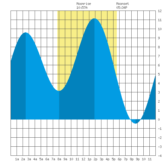 Port McArthur tide chart for Thursday, October 23, 2025