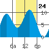Port McArthur tide chart for Friday, October 24, 2025