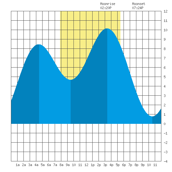 Port McArthur tide chart for Sunday, October 26, 2025