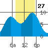 Port McArthur tide chart for Monday, October 27, 2025