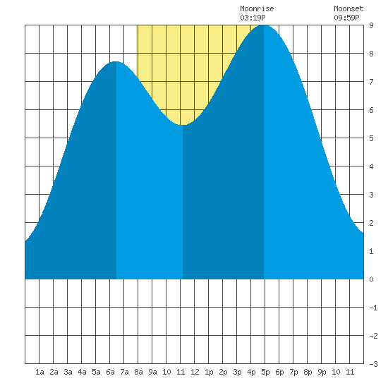 Port McArthur tide chart for Tuesday, October 28, 2025