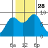 Port McArthur tide chart for Tuesday, October 28, 2025
