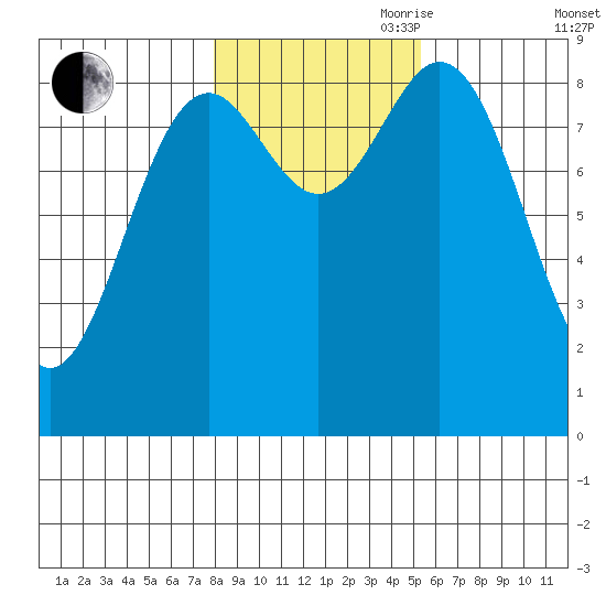 Port McArthur tide chart for Wednesday, October 29, 2025