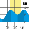 Port McArthur tide chart for Thursday, October 30, 2025