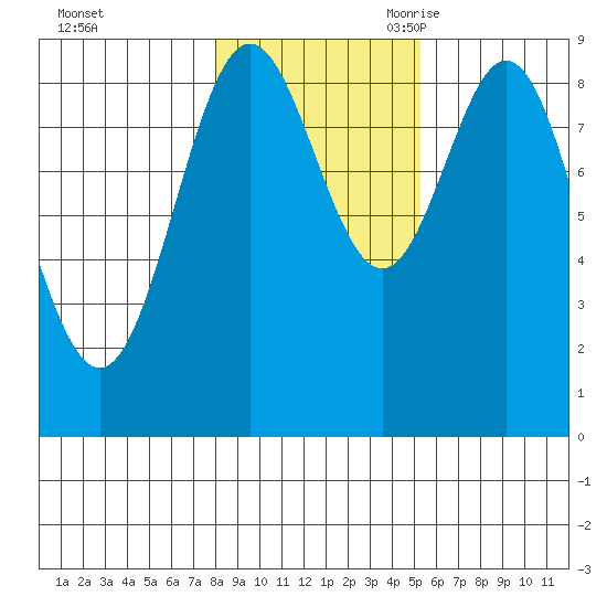 Port McArthur tide chart for Friday, October 31, 2025