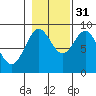 Port McArthur tide chart for Friday, October 31, 2025