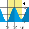 Port McArthur tide chart for Saturday, October 4, 2025
