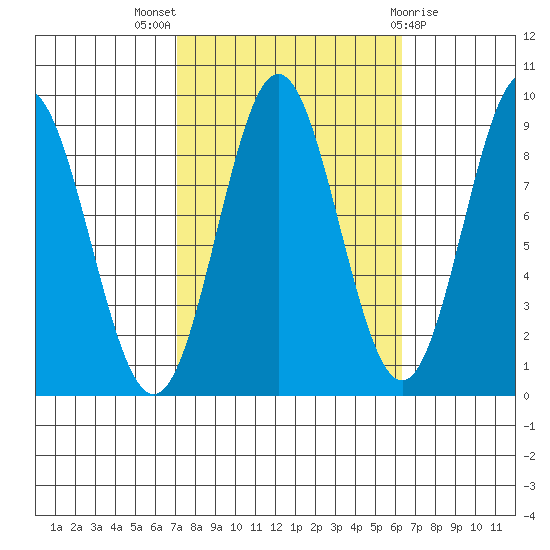 Port McArthur tide chart for Sunday, October 5, 2025