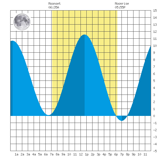 Port McArthur tide chart for Monday, October 6, 2025