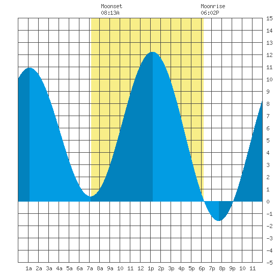 Port McArthur tide chart for Tuesday, October 7, 2025