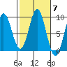 Port McArthur tide chart for Tuesday, October 7, 2025