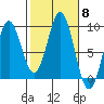 Port McArthur tide chart for Wednesday, October 8, 2025