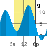 Port McArthur tide chart for Thursday, October 9, 2025