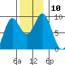Port McArthur tide chart for Monday, November 10, 2025