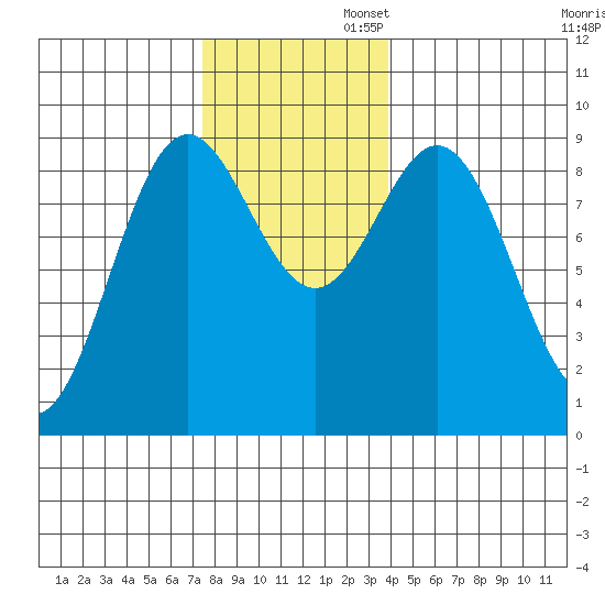 Port McArthur tide chart for Wednesday, November 12, 2025