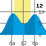 Port McArthur tide chart for Wednesday, November 12, 2025