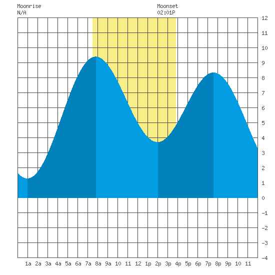 Port McArthur tide chart for Thursday, November 13, 2025