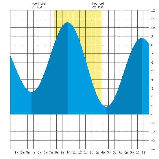 Port McArthur tide chart for Sunday, November 16, 2025