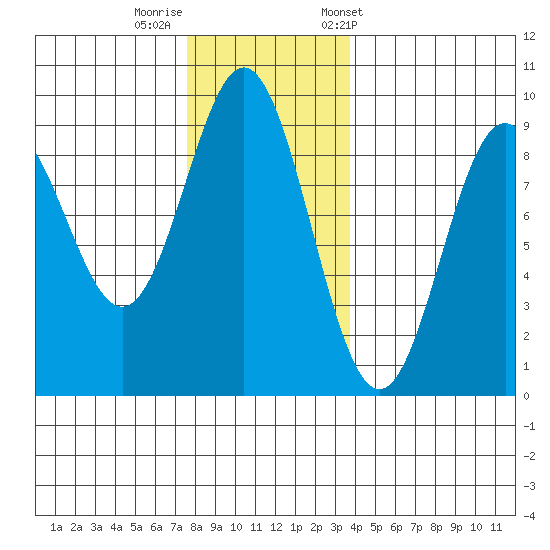 Port McArthur tide chart for Monday, November 17, 2025
