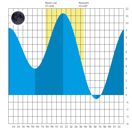 Port McArthur tide chart for Wednesday, November 19, 2025
