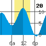 Port McArthur tide chart for Thursday, November 20, 2025