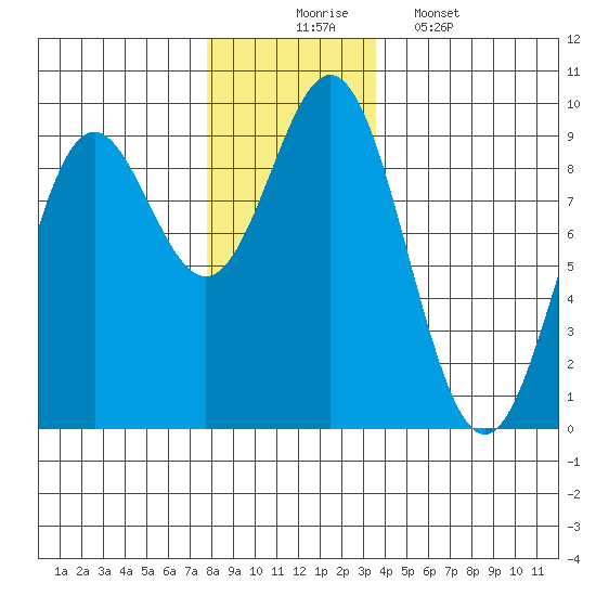 Port McArthur tide chart for Sunday, November 23, 2025