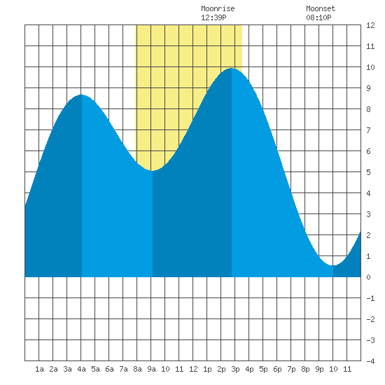 Port McArthur tide chart for Tuesday, November 25, 2025