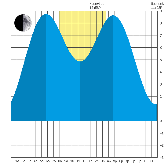 Port McArthur tide chart for Thursday, November 27, 2025