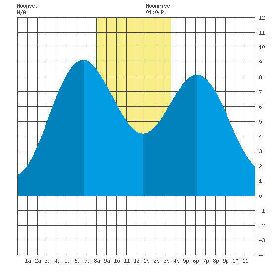 Port McArthur tide chart for Friday, November 28, 2025