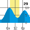 Port McArthur tide chart for Saturday, November 29, 2025
