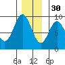 Port McArthur tide chart for Sunday, November 30, 2025