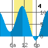 Port McArthur tide chart for Tuesday, November 4, 2025
