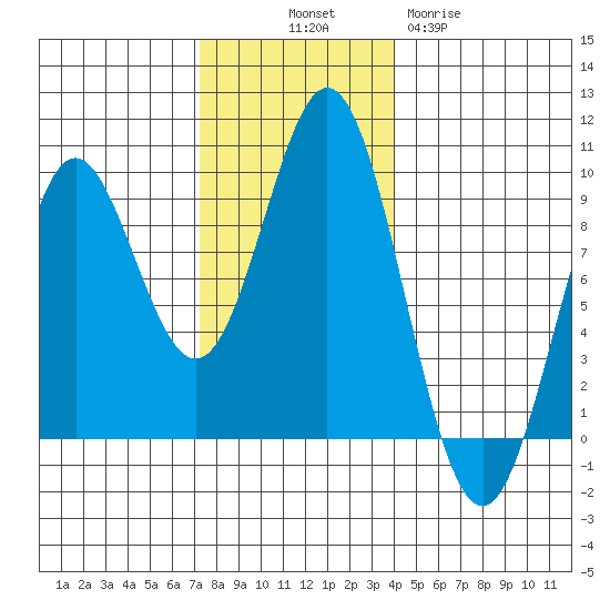 Port McArthur tide chart for Friday, November 7, 2025