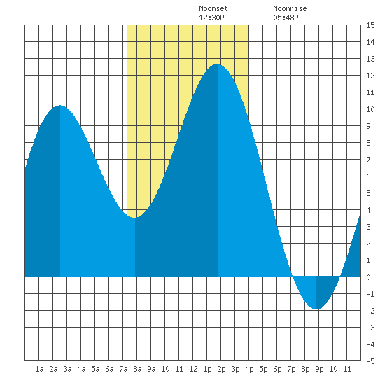 Port McArthur tide chart for Saturday, November 8, 2025