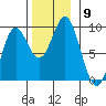 Port McArthur tide chart for Sunday, November 9, 2025